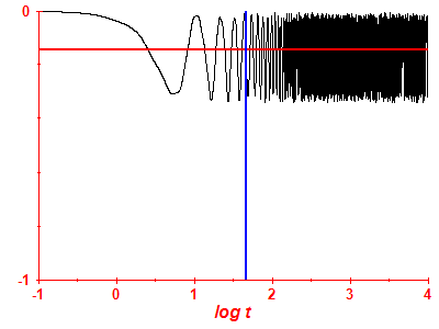 Survival probability log